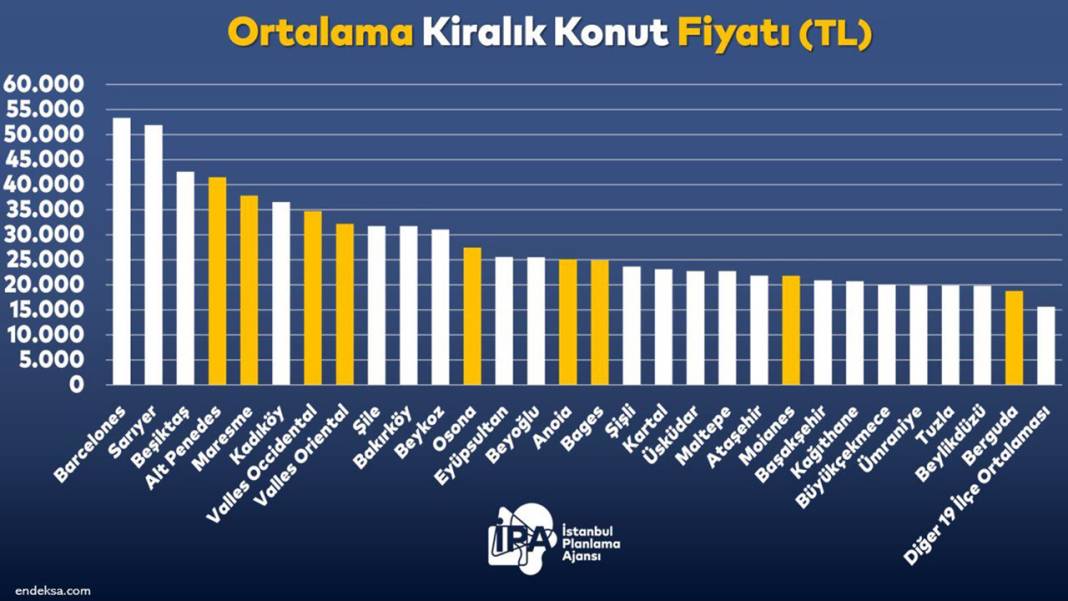 Dr. Buğra Gökçe: “Konut fiyatlarında İstanbul, Barcelona’yı solladı” 3